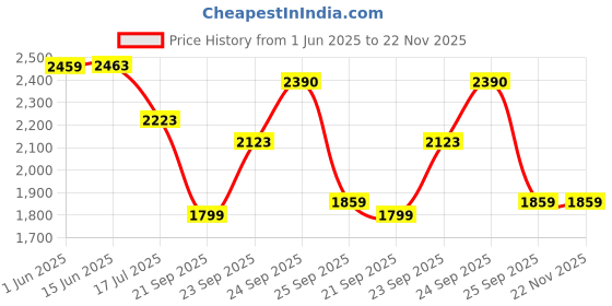 flipkart.com txor XXL Premium Leatherette Classic Teardrop Bean BagWith Bean Filling txor Price History Graph from 1 Jun 2025 to 22 Nov 2025