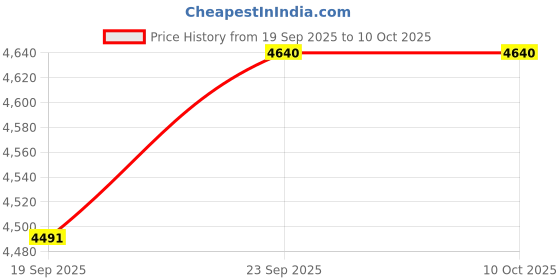 flipkart.com txor XXL Pyramid Cotton Canvas Abstract Printed Lounger Bean Bag With Bean Filling txor Price History Graph from 19 Sep 2025 to 9 Oct 2025