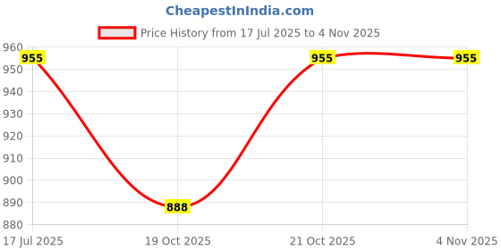 flipkart.com txor XXL Tear Drop Bean Bag Cover (Without Beans) txor Price History Graph from 17 Jul 2025 to 4 Nov 2025