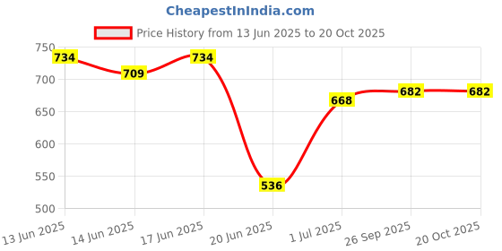 flipkart.com txor XXL Tear Drop Bean Bag Cover (Without Beans) txor Price History Graph from 13 Jun 2025 to 20 Oct 2025