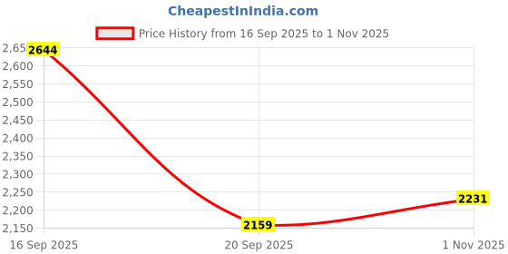 flipkart.com txor XXXL Premium Leatherette Classic Teardrop Bean Bag With Bean Filling txor Price History Graph from 16 Sep 2025 to 1 Nov 2025