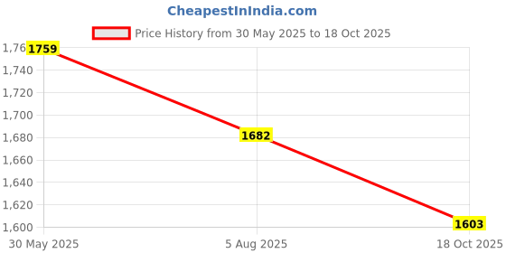 flipkart.com txor XXXL Tear Drop Bean Bag Cover (Without Beans) txor Price History Graph from 30 May 2025 to 18 Oct 2025