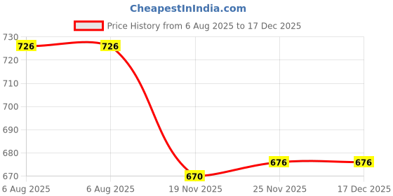 flipkart.com txor XXXL Tear Drop Bean Bag Cover (Without Beans) txor Price History Graph from 6 Aug 2025 to 17 Dec 2025