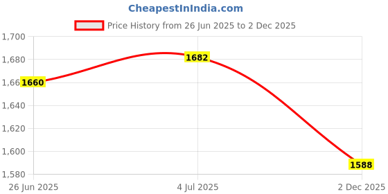 flipkart.com txor XXXL Tear Drop Bean Bag Cover (Without Beans) txor Price History Graph from 26 Jun 2025 to 2 Dec 2025