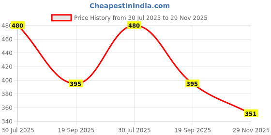 flipkart.com TY-021 Gitesh Basic Calculator gitesh Price History Graph from 30 Jul 2025 to 29 Nov 2025