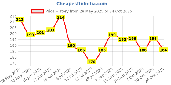 flipkart.com mdzenterprise TY-12-586 Cotton Solid Baby Pillow Pack of 1 mdzenterprise Price History Graph from 28 May 2025 to 24 Oct 2025