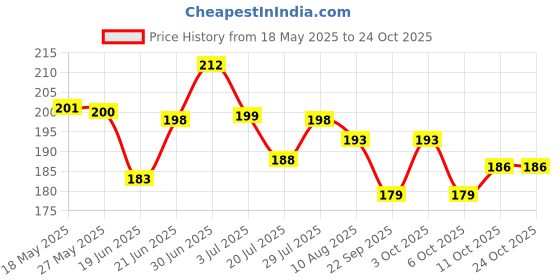 flipkart.com mdzenterprise TY-12-588 Cotton Solid Baby Pillow Pack of 1 mdzenterprise Price History Graph from 18 May 2025 to 22 Oct 2025