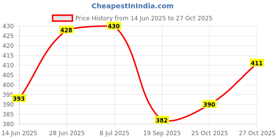 flipkart.com capeshoppers TY0325 Strap Honda, Hero, Yamaha, KTM, Royal Enfield, Bajaj, TVS, Mahindra, KTM Universal For Bike Bike Tank Cover capeshoppers Price History Graph from 14 Jun 2025 to 27 Oct 2025