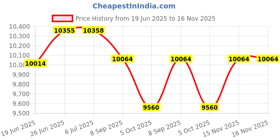 flipkart.com voltz TY155HJ Electronic Car 5T12V (15-45.5cm) Electric Hydraulic Jack with Inflator Vehicle Jack voltz Price History Graph from 19 Jun 2025 to 16 Nov 2025