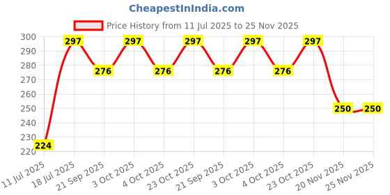 flipkart.com bhajanlal greenery TY56_L187 Study Lamp bhajanlal greenery Price History Graph from 11 Jul 2025 to 25 Nov 2025