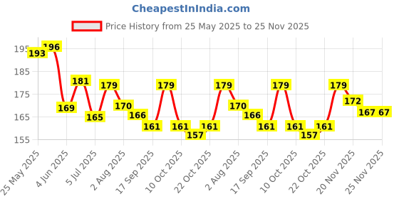 flipkart.com tya 5001 tya Price History Graph from 25 May 2025 to 25 Nov 2025