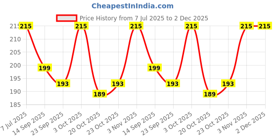 flipkart.com tya 6155 tya Price History Graph from 7 Jul 2025 to 2 Dec 2025
