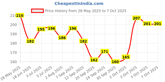 flipkart.com tya 6155 MAKE UP KIT tya Price History Graph from 28 May 2025 to 6 Oct 2025