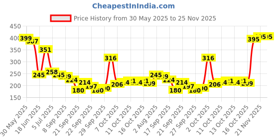 flipkart.com tya 6155 Makeup kit + 5 pcs Makeup Brush + 2 pc Blender Puff Combo tya Price History Graph from 30 May 2025 to 24 Nov 2025