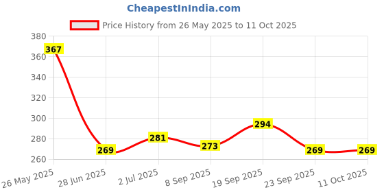 flipkart.com t.y.a Beauty Eyeliner & maskara & Eyebrow pencil & 4 pcs kazal combo & Makeup kit & blender puff t.y.a Price History Graph from 26 May 2025 to 10 Oct 2025