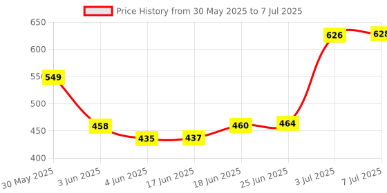 flipkart.com leiseette'z TYA combo of 20 premium quality products for professional use leiseette'z Price History Graph from 30 May 2025 to 7 Jul 2025