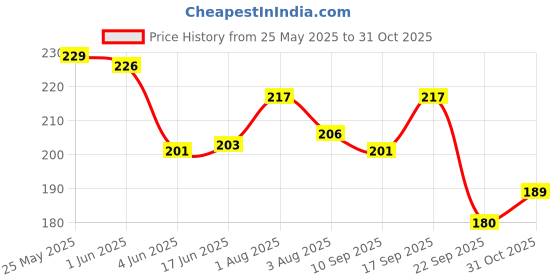 flipkart.com t.y.a FASHION MAKE UP KIT 6155 t.y.a Price History Graph from 25 May 2025 to 31 Oct 2025