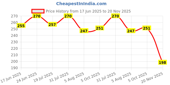 flipkart.com TYA Gen-II 6155 Color Icon Makeup kit + MENOW Blender Puff +5PCS Brush Set Price History Graph from 17 Jun 2025 to 20 Nov 2025