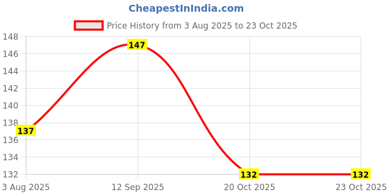 flipkart.com tya gen-ii Color Icon Best Makeup Eye Shadow tya gen-ii Price History Graph from 3 Aug 2025 to 22 Oct 2025