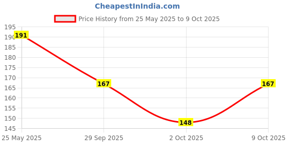 flipkart.com t.y.a Make up kit Mini t.y.a Price History Graph from 25 May 2025 to 9 Oct 2025