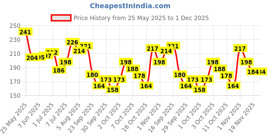 flipkart.com tya Make Up Kit-OPHH tya Price History Graph from 25 May 2025 to 1 Dec 2025