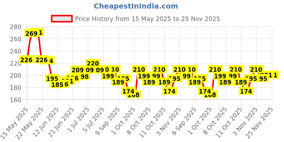 flipkart.com t.y.a Makeup Kit t.y.a Price History Graph from 15 May 2025 to 25 Nov 2025