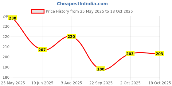 flipkart.com t.y.a MakeUp Kit t.y.a Price History Graph from 25 May 2025 to 18 Oct 2025