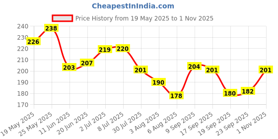 flipkart.com t.y.a Makeup Kit 6155 t.y.a Price History Graph from 19 May 2025 to 1 Nov 2025