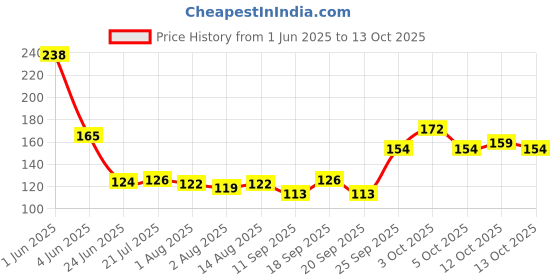 flipkart.com tya Makeup Kit 6155 tya Price History Graph from 1 Jun 2025 to 13 Oct 2025
