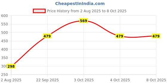 flipkart.com t.y.a MINI MAKE UP KIT 5002 t.y.a Price History Graph from 2 Aug 2025 to 8 Oct 2025
