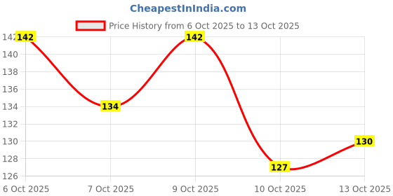 flipkart.com fitbyte T.Y.A MINI MAKE UP KIT 5002 1 ml fitbyte Price History Graph from 6 Oct 2025 to 13 Oct 2025