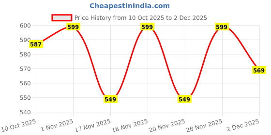 flipkart.com t.y.a MINI MAKEUP KIT 5023 t.y.a Price History Graph from 10 Oct 2025 to 2 Dec 2025