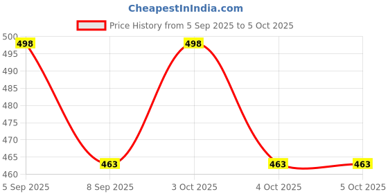 flipkart.com tyag 180 ml Manual Ice Cream Maker tyag Price History Graph from 5 Sep 2025 to 4 Oct 2025