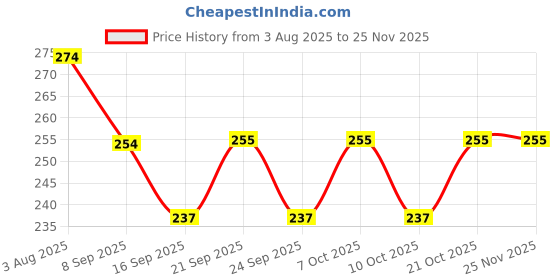 flipkart.com tyag Creative Folding Heat Insulation Kitchen Folding Insulated Pad for Hot Pots Non Slip Trivet tyag Price History Graph from 3 Aug 2025 to 24 Nov 2025