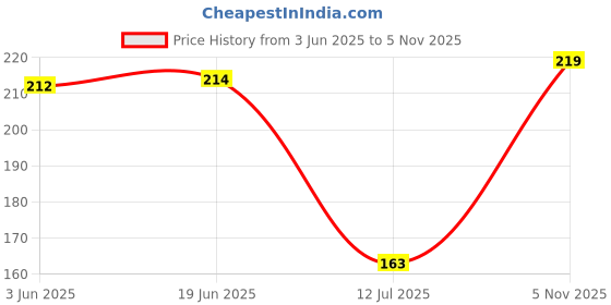 flipkart.com tyag High-Brightness Intelligent Voltage Tester Pen Multi-function LED Test Pen Analog Voltage Tester tyag Price History Graph from 3 Jun 2025 to 5 Nov 2025
