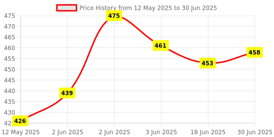 flipkart.com TYAG Rotating Computer Arm Rest Pad, Ergonomic Adjustable PC Wrist Rest Extender, Desk Attachable Home Office Mouse Pad Health Care Arm Support - Multi Colour plastic arm rest pad Wrist Rest Price History Graph from 12 May 2025 to 30 Jun 2025