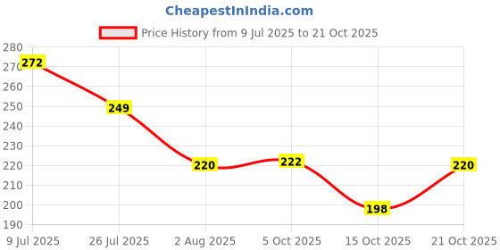 flipkart.com tyag Women Multicolor Cosmetic Bag tyag Price History Graph from 9 Jul 2025 to 21 Oct 2025
