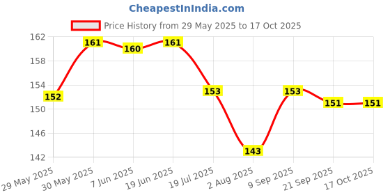 flipkart.com TyaGen-II Color Icon Rose Gold Makeup Eye shadow Price History Graph from 29 May 2025 to 16 Oct 2025