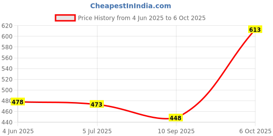 flipkart.com tyazder Women Heels Sandal tyazder Price History Graph from 4 Jun 2025 to 6 Oct 2025