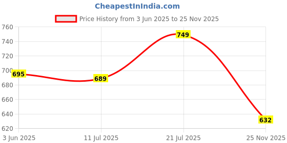 flipkart.com tybelt Men Formal Black Genuine Leather Reversible Belt tybelt Price History Graph from 3 Jun 2025 to 25 Nov 2025