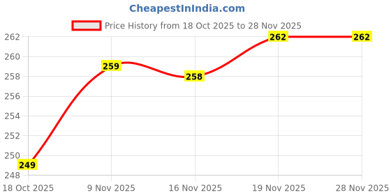 flipkart.com TYBELT X- Back Suspenders for Men Price History Graph from 18 Oct 2025 to 28 Nov 2025