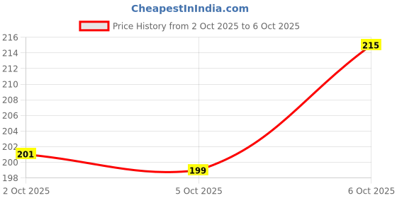 flipkart.com tyche enterprise 750 ml Glass Bottle tyche enterprise Price History Graph from 2 Oct 2025 to 6 Oct 2025