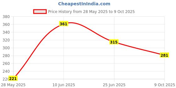 flipkart.com tyche enterprise Ceramic Egg Container - 250 ml tyche enterprise Price History Graph from 28 May 2025 to 9 Oct 2025