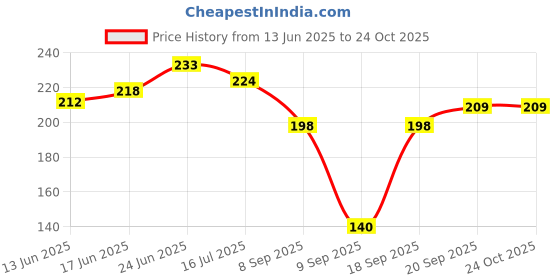 flipkart.com tyche enterprise Glass Bottles for Fridge Glass Bottles with Reusable 800 ml Bottle tyche enterprise Price History Graph from 13 Jun 2025 to 23 Oct 2025