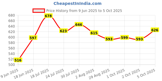 flipkart.com tyche enterprise Glass Fridge Container- 1 L, 750 ml, 500 ml tyche enterprise Price History Graph from 9 Jun 2025 to 5 Oct 2025