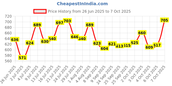 flipkart.com tyche enterprise Glass Fridge Container - 1000 ml, 750 ml, 500 ml tyche enterprise Price History Graph from 26 Jun 2025 to 6 Oct 2025