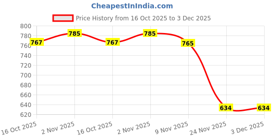 flipkart.com tyche enterprise Glass Fridge Container - 1000 ml, 750 ml, 500 ml tyche enterprise Price History Graph from 16 Oct 2025 to 3 Dec 2025