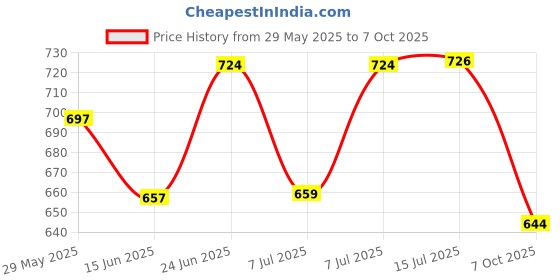 flipkart.com tyche enterprise Glass, Plastic Fridge Container - 1000 ml, 750 ml, 500 ml tyche enterprise Price History Graph from 29 May 2025 to 7 Oct 2025