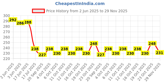 flipkart.com tyche enterprise (Pack of 2) Diamond wine glass set of 2, 220 ml, Crystal Clear Diamond Glass Glass Set Wine Glass tyche enterprise Price History Graph from 2 Jun 2025 to 29 Nov 2025