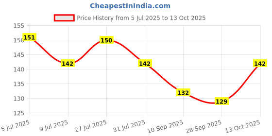 flipkart.com tyche Nasal Inhaler for men Prostate Wellness Nasal Inhaler Stick Manual Nasal Aspirator tyche Price History Graph from 5 Jul 2025 to 13 Oct 2025